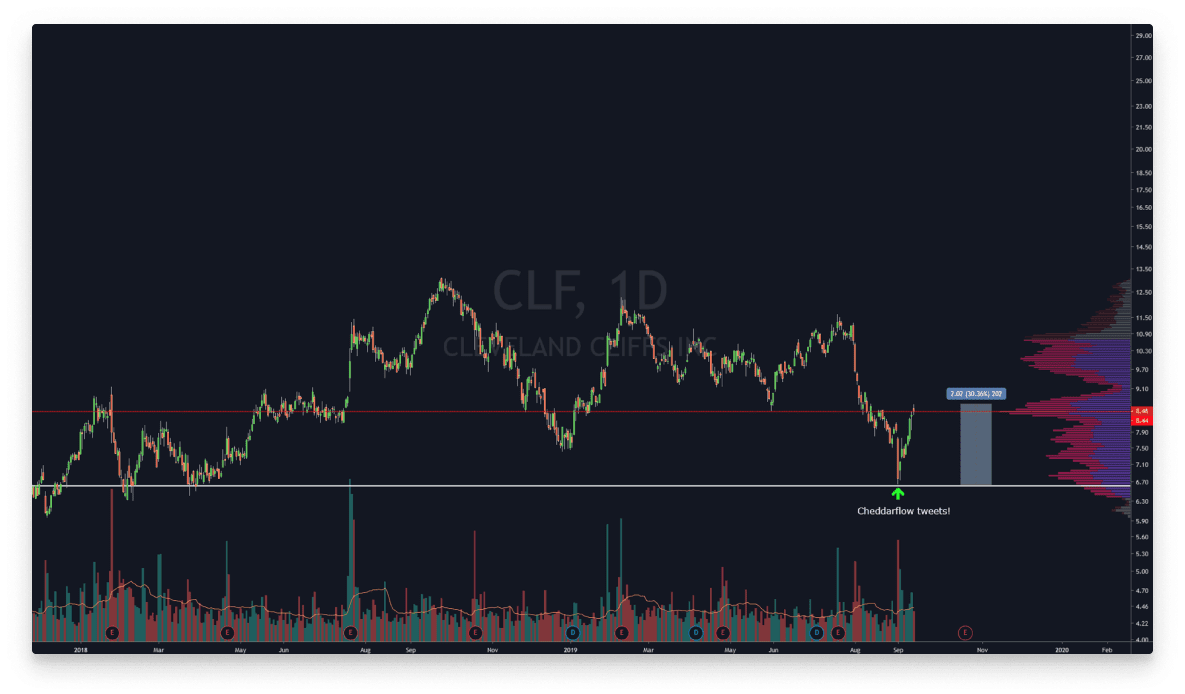CLF daily chart