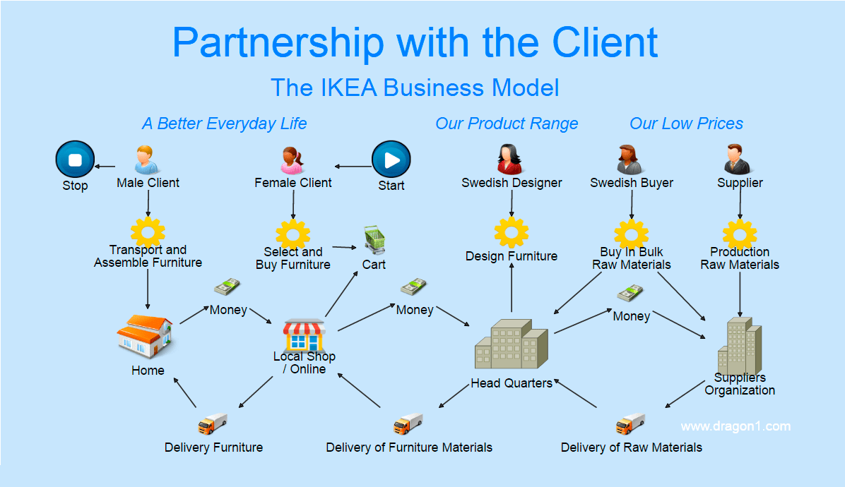 IKEA’s business model showcasing the exchange between clients to suppliers
