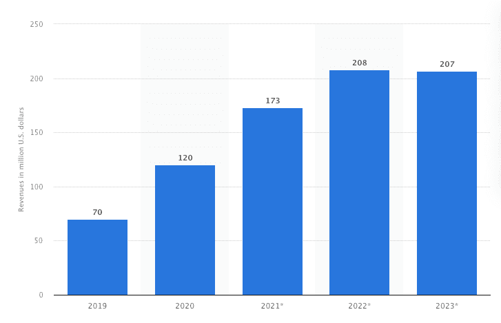 A graph showing Discords revenue